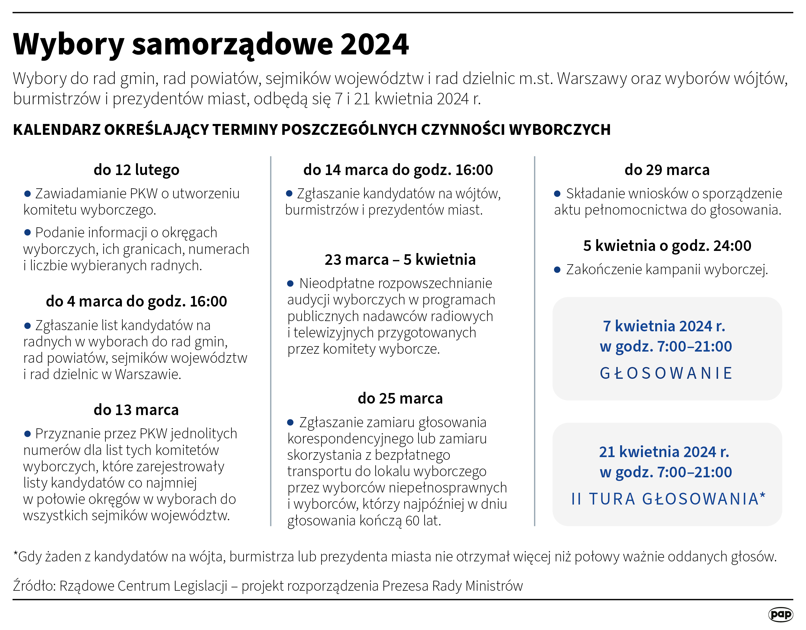 Wybory samorządowe 2024. Kiedy i jak zgłaszać kandydatów? [KALENDARZ]